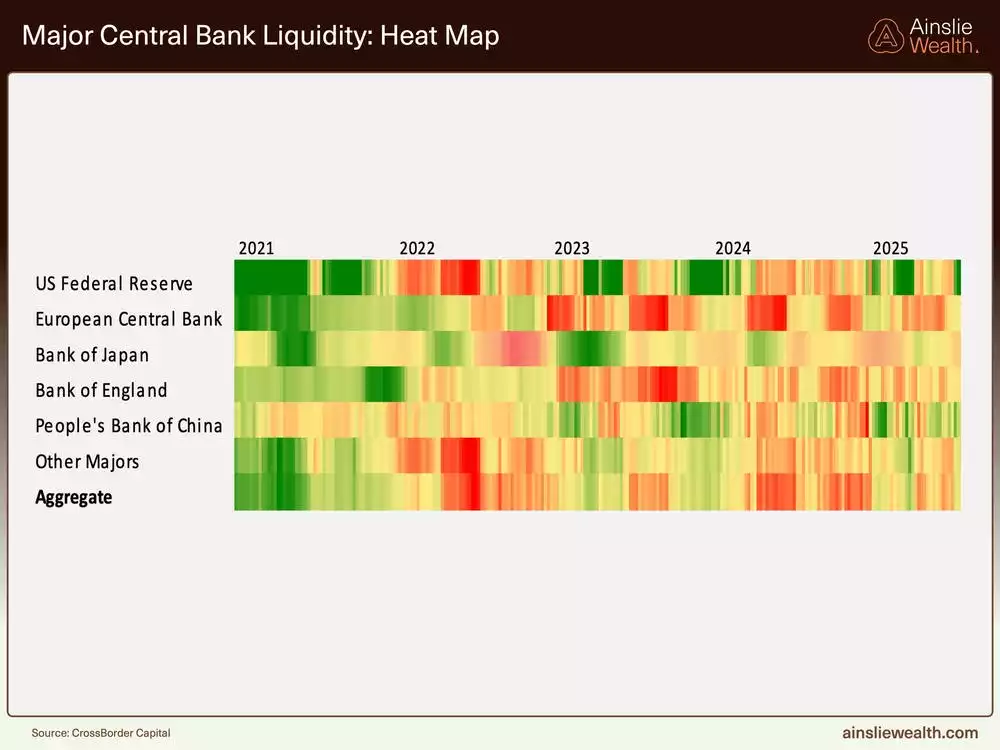 Major Central Bank Liquidity - Heat Map - July 2025 Major Central Bank Liquidity - Heat Map - July 2025